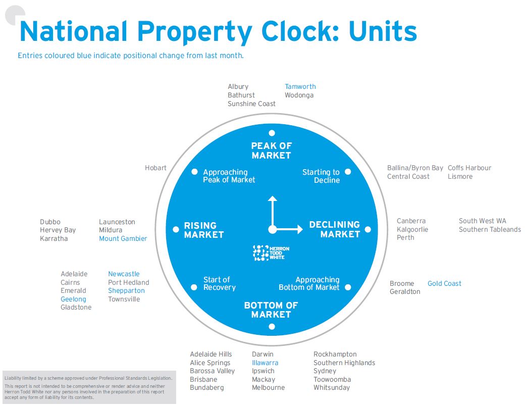 October Property Clock