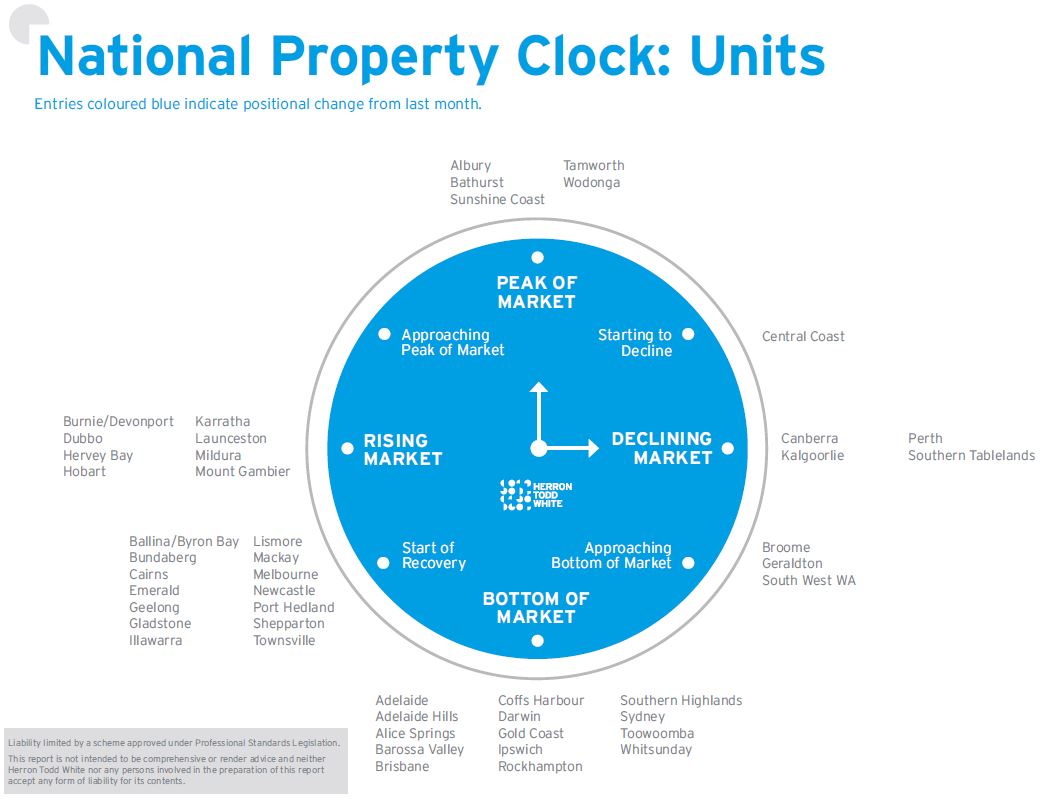 December Property Clock