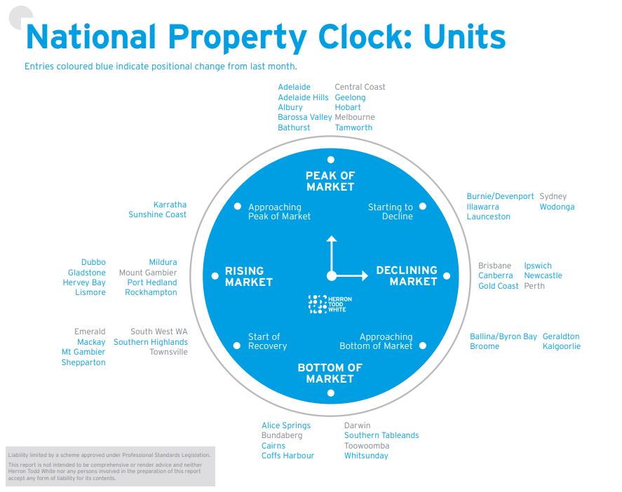 July Property Clock