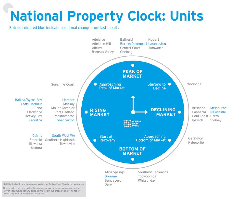 September Property Clock