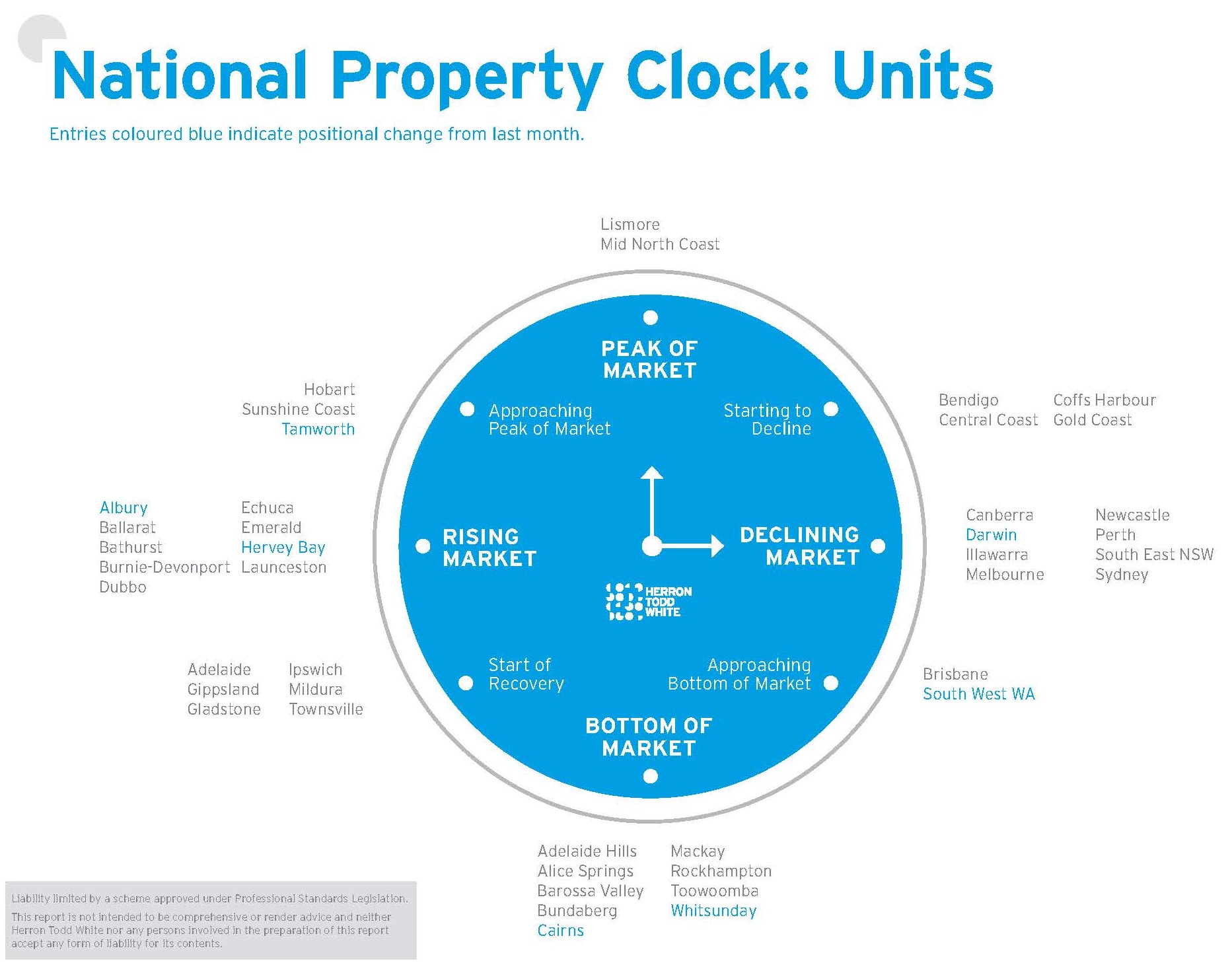 April Property Clock