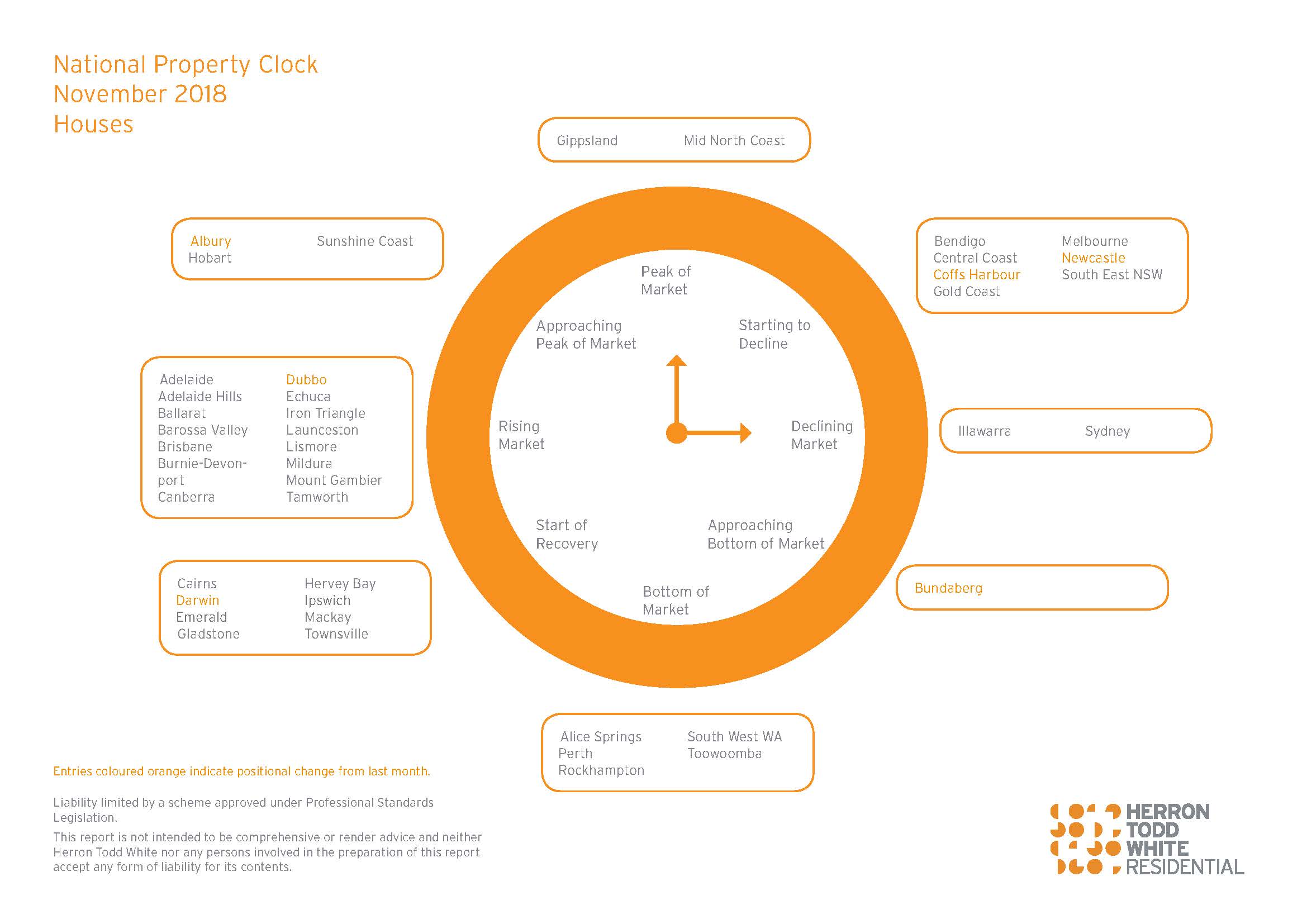 November Property Clock