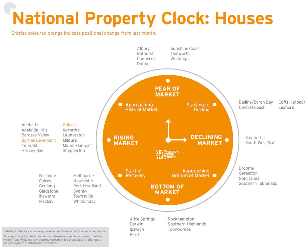 November Property Clock