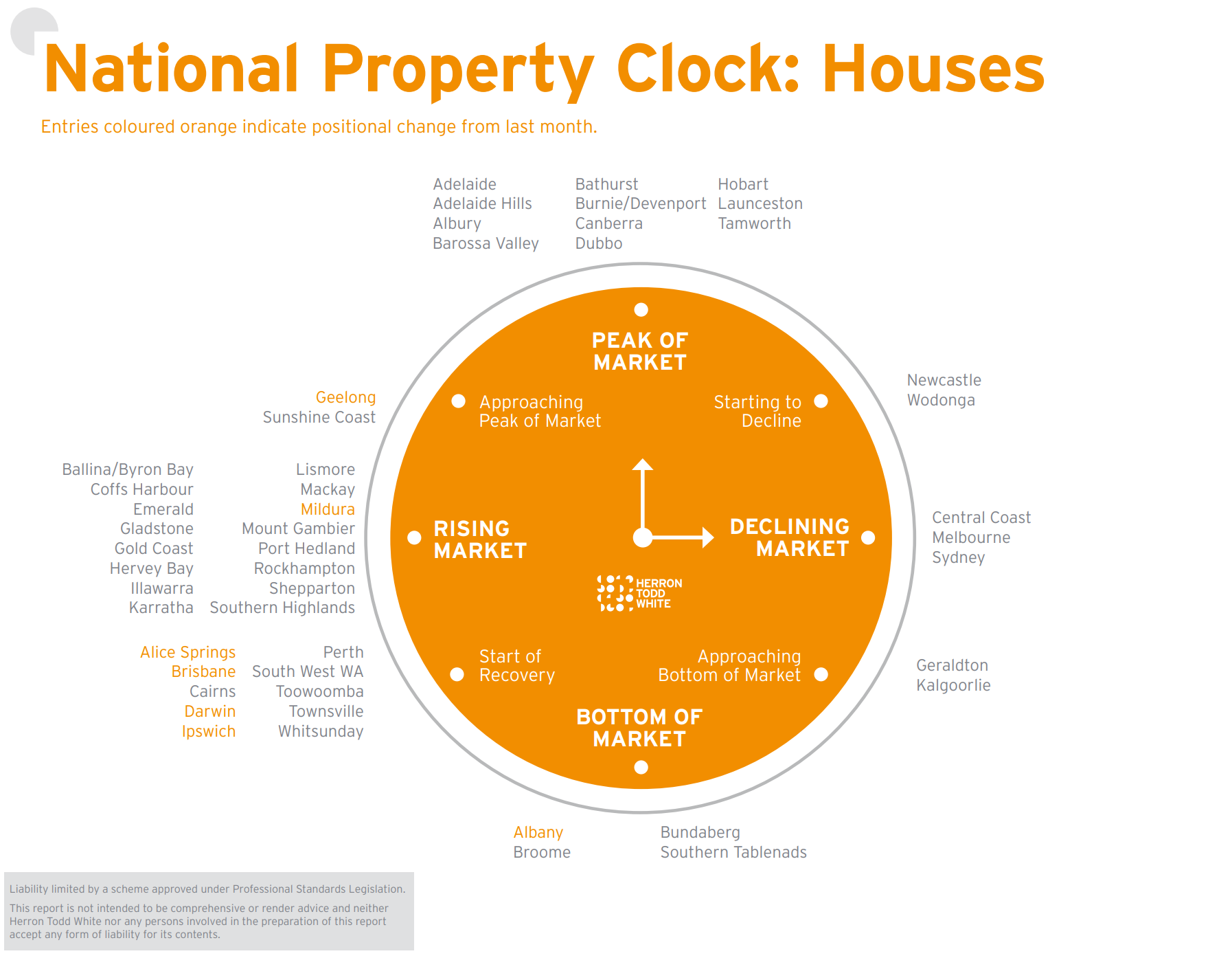 October Property Clock